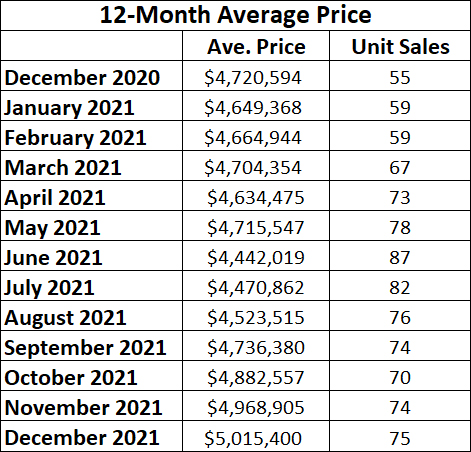 Rosedale Annual Home Sales 2021 from Jethro Seymour, Top midtown Toronto Realtor